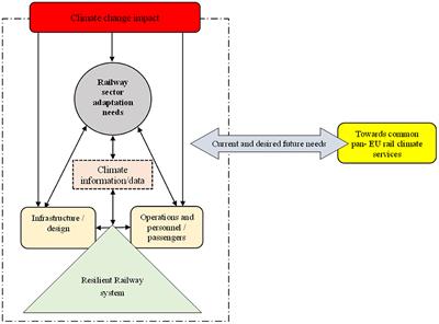 Climate services for the railway sector: A synthesis of adaptation information needs in Europe